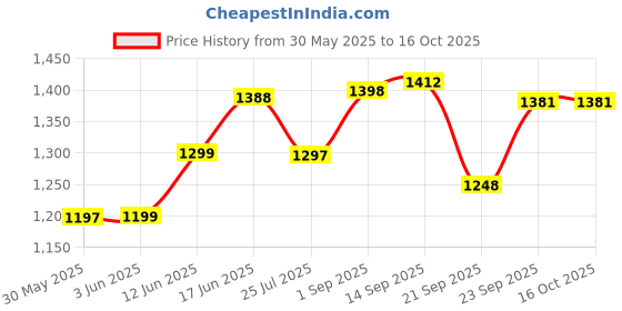 flipkart.com tazomi Foldable Kick Skating Cycle,Skate Scooter for Kids,Max User Weight: 50Kg Kick Scooter with Adjustable Height, Foldable Scooter,Skate Scooter for Kids Tricycle tazomi Price History Graph from 30 May 2025 to 16 Oct 2025