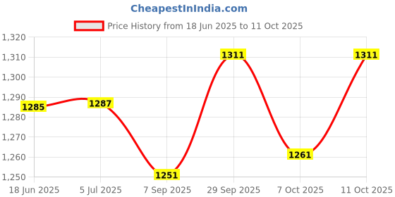 flipkart.com tazomi Kick Scooter with Adjustable Height Foldable Scooter Skate Scooter for Kids tazomi Price History Graph from 18 Jun 2025 to 11 Oct 2025