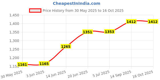 flipkart.com tazomi Kids Road Runner Scooter, 4 Level Handlebar, Break & LED Light Wheel Scooter Tricycle tazomi Price History Graph from 30 May 2025 to 15 Oct 2025