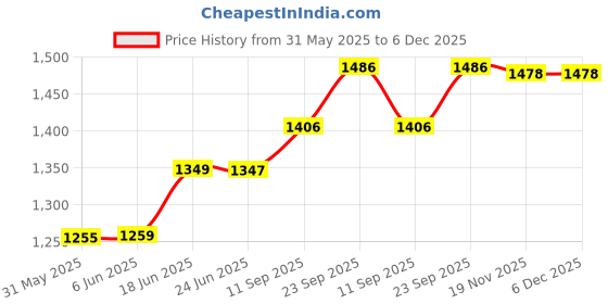 flipkart.com tazomi Kids Road Runner Scooter, 4 Level Handlebar, Break & LED Light Wheel Scooter Tricycle Tricycle tazomi Price History Graph from 31 May 2025 to 6 Dec 2025