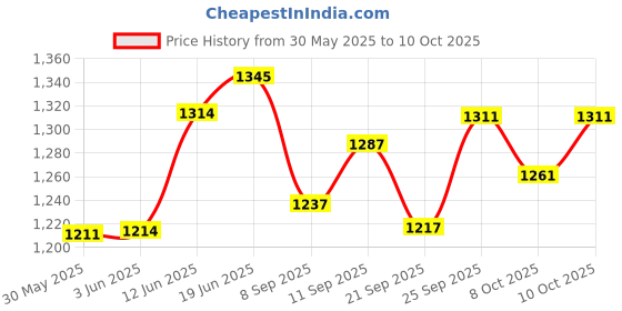flipkart.com tazomi Road Runner Foldable Kick Scooter for Kid,3 Level Height Adjustment Handle tazomi Price History Graph from 30 May 2025 to 10 Oct 2025
