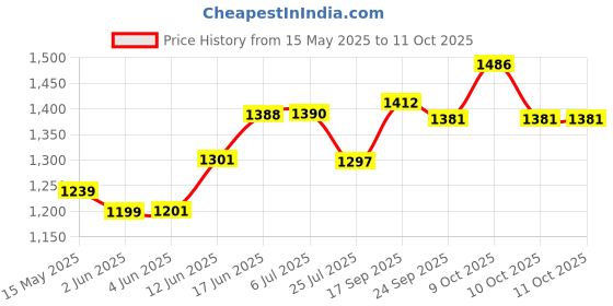 flipkart.com tazomi Road Runner Kick Scooter for Kids Adjustable Level Handlebar and Foldable Design Kick Scooter with Adjustable Height, Foldable Scooter, Skate Scooter for Kids Tricycle tazomi Price History Graph from 15 May 2025 to 10 Oct 2025