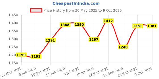 flipkart.com tazomi Road Runner Kick Scooter for Kids Adjustable Level Handlebar and Foldable Design Kick Scooter with Adjustable Height, Foldable Scooter,Skate Scooter for Kids Tricycle tazomi Price History Graph from 30 May 2025 to 8 Oct 2025