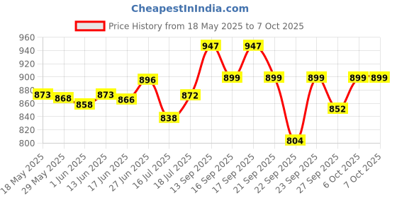 flipkart.com tazomi Wireless Lavalier Microphone for iPhone, Andriod Professional Video Recording Microphone tazomi Price History Graph from 18 May 2025 to 6 Oct 2025