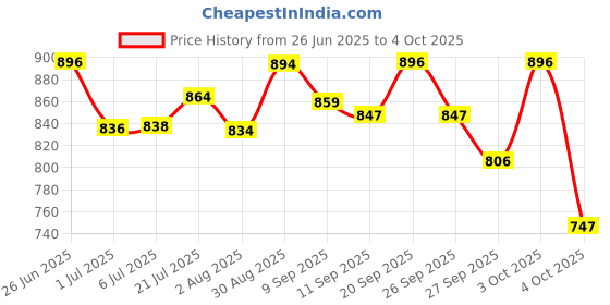 flipkart.com tazomi Wireless Lavalier Omnidirectional mic for Video Recording Type C Android &iPhone Microphone tazomi Price History Graph from 26 Jun 2025 to 4 Oct 2025