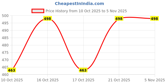 flipkart.com rmze TB - 04 Trumpet Bag rmze Price History Graph from 10 Oct 2025 to 3 Nov 2025