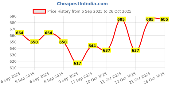 flipkart.com variouseye TB-101 Pistol Lighter Gun Shaped Smoking Gas Lighter Cigarette Pistol Body Pistol Lighter Shaped Pistol Body Lighter Cleaner Pocket Lighter Pocket Lighter variouseye Price History Graph from 6 Sep 2025 to 26 Oct 2025