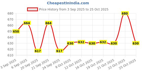 flipkart.com variouseye TB-101 Pistol Lighter Smoking Gun Shaped Gas Lighter Cigarette Pistol Body Pistol Lighter Shaped Pistol Body Lighter Cleaner Pocket Lighter Pocket Lighter variouseye Price History Graph from 3 Sep 2025 to 25 Oct 2025