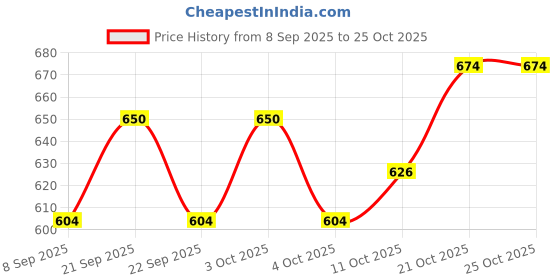 flipkart.com variouseye TB-101 Smoking Gun Pistol Lighter Shaped Gas Lighter Cigarette Pistol Body Pistol Lighter Shaped Pistol Body Lighter Cleaner Pocket Lighter Pocket Lighter variouseye Price History Graph from 8 Sep 2025 to 24 Oct 2025