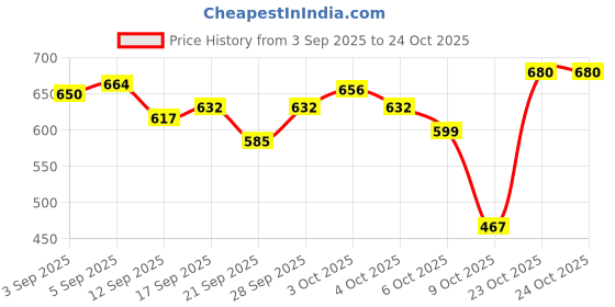 flipkart.com variouseye TB-101 Smoking Gun Pistol Lighter Shaped Pistol Body Gas Lighter Cigarette Pistol Lighter Shaped Pistol Body Lighter Cleaner Pocket Lighter Pocket Lighter variouseye Price History Graph from 3 Sep 2025 to 24 Oct 2025