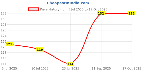 flipkart.com ajay TB 107 Medium Medium Toothbrush ajay Price History Graph from 5 Jul 2025 to 16 Oct 2025