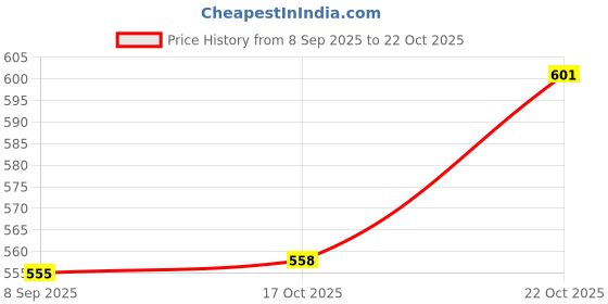 flipkart.com ojas TB 22 (G/J) Bowl, Tray, Spoon Serving Set ojas Price History Graph from 8 Sep 2025 to 22 Oct 2025