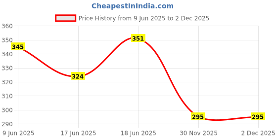 flipkart.com kanha hub TB 44 Daf Instrument kanha hub Price History Graph from 9 Jun 2025 to 2 Dec 2025