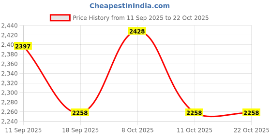 flipkart.com ojas TB-50 (A) Tray, Cup, Plate Serving Set ojas Price History Graph from 11 Sep 2025 to 22 Oct 2025