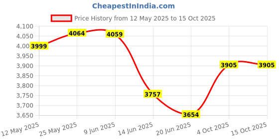 flipkart.com usha TB-800W 800 W Mixer Grinder usha Price History Graph from 12 May 2025 to 14 Oct 2025