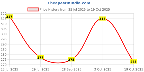 flipkart.com tb blue Men Solid Polo Neck Polyester Grey T-Shirt tb blue Price History Graph from 25 Jul 2025 to 19 Oct 2025