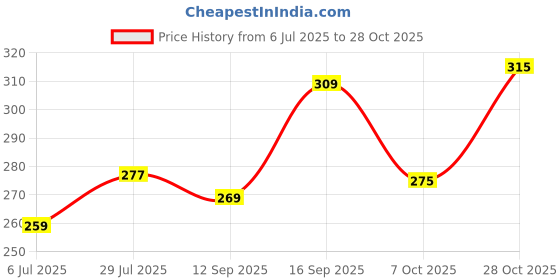 flipkart.com tb blue Men Striped Polo Neck Cotton Blend Blue T-Shirt tb blue Price History Graph from 6 Jul 2025 to 28 Oct 2025