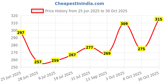 flipkart.com tb blue Men Striped Polo Neck Cotton Blend Blue T-Shirt tb blue Price History Graph from 25 Jun 2025 to 30 Oct 2025