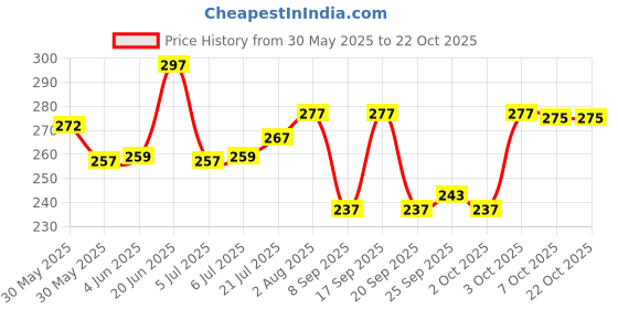 flipkart.com tb blue Men Striped Polo Neck Cotton Blend Grey T-Shirt tb blue Price History Graph from 30 May 2025 to 21 Oct 2025