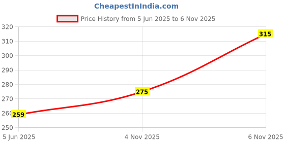 flipkart.com tb blue Men Striped Polo Neck Cotton Blend Red T-Shirt tb blue Price History Graph from 5 Jun 2025 to 6 Nov 2025