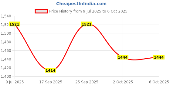 flipkart.com tb technobeam 15W 3in1 Surface Sqr LED Panel Color Changing Light for Non POP False, Pack-2 Ceiling Light Ceiling Lamp tb technobeam Price History Graph from 9 Jul 2025 to 5 Oct 2025