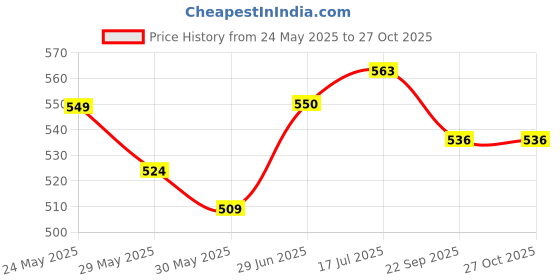 flipkart.com yonex TB-TR3N EX Tennis Ball yonex Price History Graph from 24 May 2025 to 27 Oct 2025