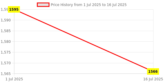 flipkart.com ibell TB145-9, Socket Wrench Auto Repair Tool Combination Package Mixed Tool Set Hand Tool Kit ibell Price History Graph from 1 Jul 2025 to 16 Jul 2025