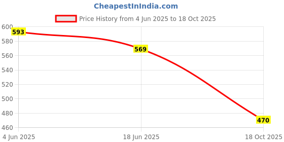 flipkart.com selifaur TB173-Multifunctional Car Laptop Food Steering Wheel Tray Drink Holder Desk Cup Holder Tray Table selifaur Price History Graph from 4 Jun 2025 to 18 Oct 2025