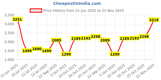 flipkart.com black+decker TB555-B1 Hammer Drill black+decker Price History Graph from 21 Jun 2025 to 21 Nov 2025