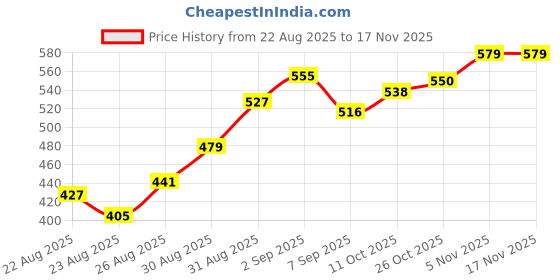 flipkart.com tenet by tenet TBA3 NR Silver Towel Holder tenet by tenet Price History Graph from 22 Aug 2025 to 17 Nov 2025