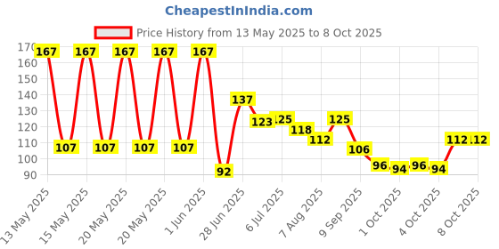 flipkart.com tbc 5 Sheets (120pcs) Double-side Nail Glue Sticker, Stick on, Glue Tabs tbc Price History Graph from 13 May 2025 to 8 Oct 2025