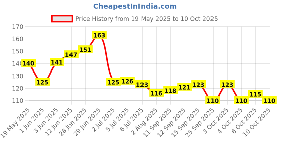 flipkart.com tbc Reusable Multi-functional Makeup Removal Facial Cleansing Pads (Pack of 2) tbc Price History Graph from 19 May 2025 to 10 Oct 2025