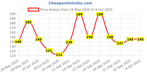 flipkart.com tbd Digital Tally Counter tbd Price History Graph from 19 May 2025 to 9 Oct 2025