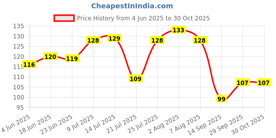 flipkart.com strength by pinnu TBDE0076 Standard Grade Stainless Steel Towel Ring for Bathroom/Wash Basin/Napkin-Towel Hanger/Bathroom Accessories (Chrome-Round) - Pack of 1 Pcs SILVER Towel Holder strength by pinnu Price History Graph from 4 Jun 2025 to 30 Oct 2025