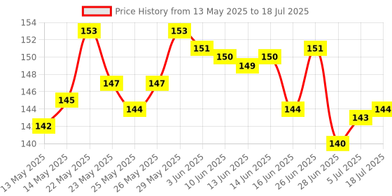 flipkart.com TBG Back Camera Lens Glass Protector, Camera Lens Ring Guard Protector for Apple iphone 13 Price History Graph from 13 May 2025 to 5 Jul 2025