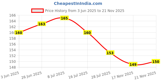 flipkart.com TBG Back Camera Lens Glass Protector, Camera Lens Ring Guard Protector for Apple iphone 15, Apple iphone 15 plus Price History Graph from 3 Jun 2025 to 21 Nov 2025