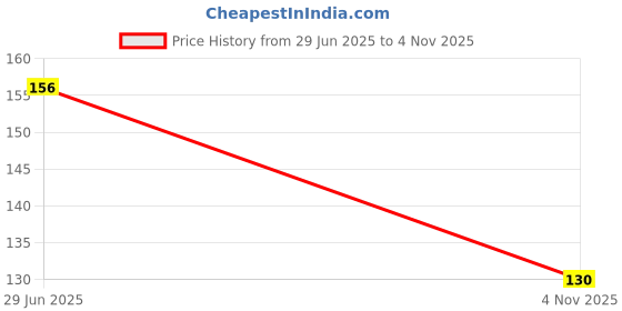 flipkart.com tbh Women Solid Low Cut tbh Price History Graph from 29 Jun 2025 to 4 Nov 2025