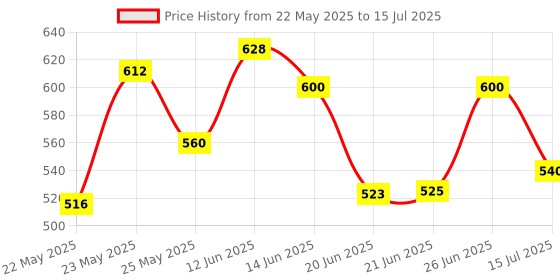 flipkart.com TBON Best TV extreme 8 bit Video game with in-built 620 Games, portable Game Player,1GB with game included Mario,Contra ,etc. Best gift for kids Black Edition Price History Graph from 22 May 2025 to 15 Jul 2025