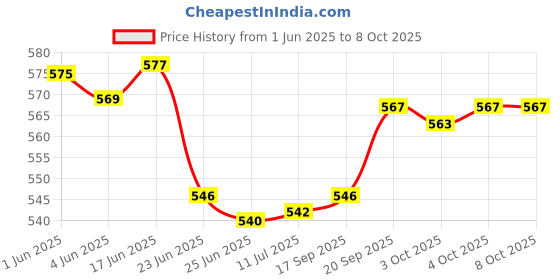 flipkart.com Tbon best tv video games sup with inbuilt games like mario,contra Deluxe Edition Price History Graph from 1 Jun 2025 to 8 Oct 2025