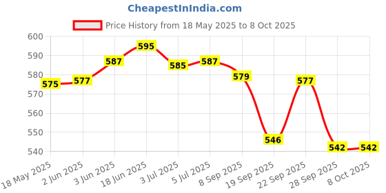 flipkart.com Tbon best video game sup with inbuilt games like mario,contra Limited Edition Price History Graph from 18 May 2025 to 8 Oct 2025
