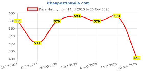 flipkart.com TBON Extreme Mini Game Box in-built 620 games,Game, included Super Mario, Conta,etc.,best gift for kids Black Edition Price History Graph from 14 Jul 2025 to 20 Nov 2025