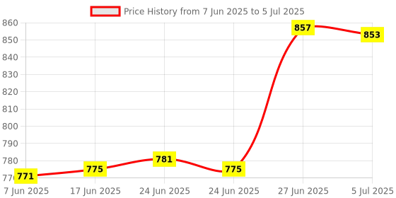 flipkart.com TBON Red pvp gaming console handheld console 8 bit video game Black Edition Price History Graph from 7 Jun 2025 to 5 Jul 2025