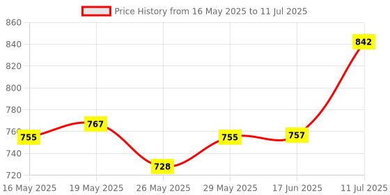 flipkart.com TBON Red pvp gaming console handheld console 8 bit video game Bundle Edition Price History Graph from 16 May 2025 to 11 Jul 2025