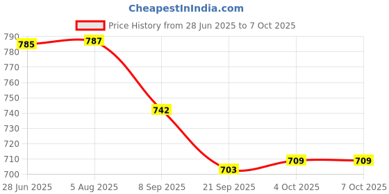 flipkart.com TBON X3 wireless gaming controller support with Android/pc/ios/smart Tv/PC/wireless Motion Controller Price History Graph from 28 Jun 2025 to 7 Oct 2025
