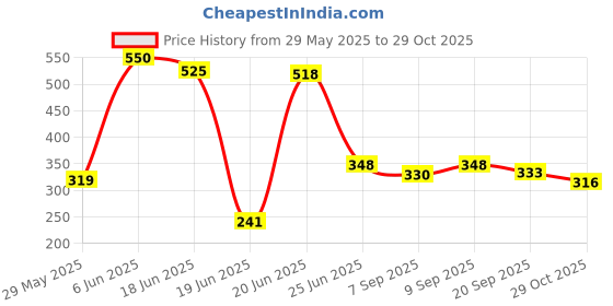 flipkart.com tbp Ben 10 Kids No.1 Toy Boxing Kit 3 To 10 Years Boxing Training Kit. Boxing Kit tbp Price History Graph from 29 May 2025 to 29 Oct 2025