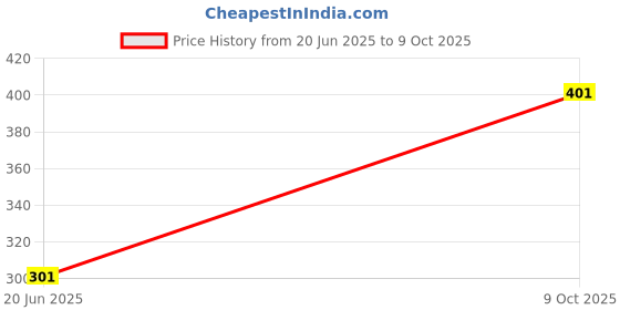 flipkart.com tbp Doremon Fun Punching Bag for Kids(3-10 Year)Interactive Toy for Playful Exercise Hanging Bag tbp Price History Graph from 20 Jun 2025 to 9 Oct 2025