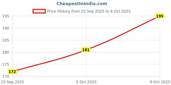 flipkart.com tbrs 2025 Ampere Magnus Two Wheeler Mat tbrs Price History Graph from 25 Sep 2025 to 9 Oct 2025