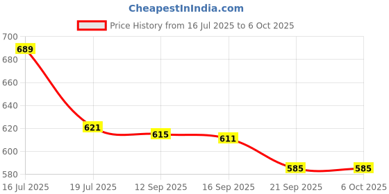 flipkart.com TBT Premium Bluetooth Remote Control Compatible for Settop Box with Voice Function Jio, JioTV, Jio TV, (Please Match The Image with Your Old Remote) Remote Controller Price History Graph from 16 Jul 2025 to 6 Oct 2025