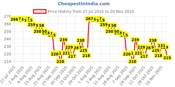 flipkart.com TBT Weight Machine 10kg Scale Digital For Shop vajan kata sabzi jewellery scale Weighing Scale Price History Graph from 27 Jul 2025 to 20 Nov 2025