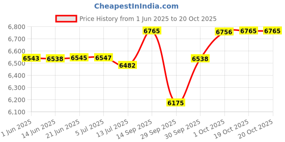 flipkart.com sg musical TBT01 3.25 Octave Hand Pumped Harmonium sg musical Price History Graph from 1 Jun 2025 to 20 Oct 2025